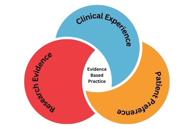 Evidence Based Practice